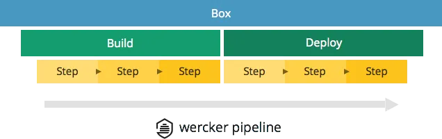 wercker